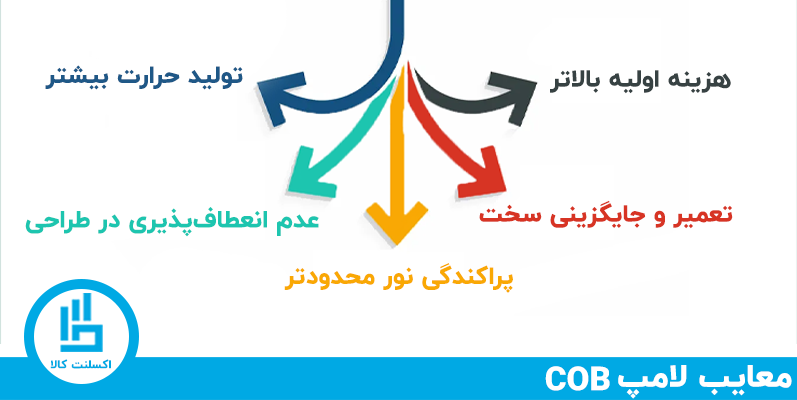 معایب لامپ‌های COB (Chip On Board) سی او بی